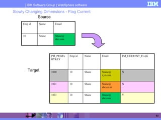 IBM Software Group | WebSphere software
63
Slowly Changing Dimensions - Flag Current
Shane
Name
Shane@
abc.com
10
EmailEmp id
Source
Target
NShane@
abc.co.in
Shane101001
YShane@
abc.com
Shane101003
NShane@
xyz.com
Shane101000
EmailNameEmp idPM_PRIMA
RYKEY
PM_CURRENT_FLAG
 