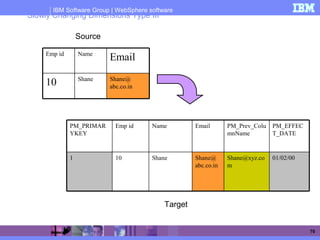 IBM Software Group | WebSphere software
70
Slowly Changing Dimensions Type III
Shane
Name
Shane@
abc.co.in10
EmailEmp id
Source
Target
Shane@xyz.co
m
PM_Prev_Colu
mnName
01/02/00Shane@
abc.co.in
Shane101
EmailNameEmp idPM_PRIMAR
YKEY
PM_EFFEC
T_DATE
 
