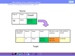 IBM Software Group | WebSphere software
71
Slowly Changing Dimensions Type III
Shane
Name
Shane@
abc.com10
EmailEmp id
Source
Target
Shane@
abc.co.in
PM_Prev_Colu
mnName
01/03/00Shane@
abc.com
Shane101
EmailNameEmp idPM_PRIM
ARYKEY
PM_EFFECT_
DATE
 