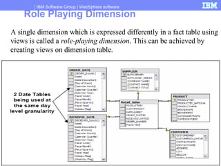 IBM Software Group | WebSphere software
74
Role Playing Dimension
A single dimension which is expressed differently in a fact table using
views is called a role-playing dimension. This can be achieved by
creating views on dimension table.
 