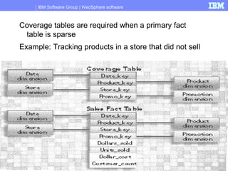 IBM Software Group | WebSphere software
81
Factless Fact Tables - Coverage Tables
Coverage tables are required when a primary fact
table is sparse
Example: Tracking products in a store that did not sell
 