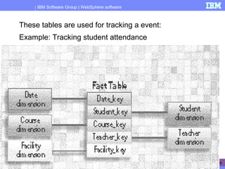 IBM Software Group | WebSphere software
83
Factless Fact Tables - Event Tracking
These tables are used for tracking a event:
Example: Tracking student attendance
 