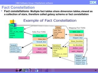 IBM Software Group | WebSphere software
84
Fact Constellation
 Fact constellations: Multiple fact tables share dimension tables,viewed as
a collection of stars, therefore called galaxy schema or fact constellation
 