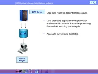 IBM Software Group | WebSphere software
 ODS data resolves data integration issues
 Data physically separated from production
environment to insulate it from the processing
demands of reporting and analysis
 Access to current data facilitated.
Operational Data Store - Insulated from OLTP
Tactical
Analysis
OLTP Server
ODS
 
