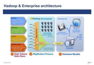 Hadoop & Enterprise architecture 
www.luxoft.com 
 