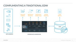 © Cloudera, Inc. All rights reserved. 10© Cloudera, Inc. All rights reserved.
MODERN DATA WAREHOUSE
Fixed
Reports
DATA SOURCES
Flexible
Reporting
Advanced
Analytics
Self-Service
BI/Ad Hoc
Dashboards/
Analytic Apps
EDW
COMPLIMENTING A TRADITIONAL EDW
 
