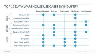 © Cloudera, Inc. All rights reserved. 16© Cloudera, Inc. All rights reserved.
Financial Services Telecom Government Healthcare Manufacturing
Customer 360
Personalized Medicine
Supply Chain Analysis
Operational Efficiencies
Network Quality Analysis
Equipment Health (IoT)
Fraud
Compliance
Cyber Threat Analysis
Regulatory Reporting
TOP 10 DATA WAREHOUSE USE CASES BY INDUSTRYGROWCONNECTPROTECT
 