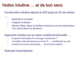 Notion intuitive … et de bon sensNotion intuitive … et de bon sens
• Construction intuitive depuis le SIO jusqu’en fin de chaine
…
1. Expliciter le contexte
2. Imaginer le besoin
3. Décrire Inflow, Store et Outflow (Inclure la couche sémantique
d’un outil d’aide à la décision)
• Approche intuitive sur la notion multidimensionnelle …
1. Imaginer la demande d’un manager, dimensions ?
2. Translater cette demande sous forme IT, … modélisation en star
3. Imaginer la couche sémantique, … les business objects
• Exemple d’architecture
 