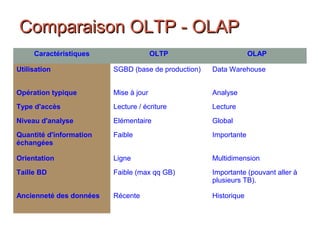 Comparaison OLTP - OLAPComparaison OLTP - OLAP
Caractéristiques OLTP OLAP
Utilisation SGBD (base de production) Data Warehouse
Opération typique Mise à jour Analyse
Type d'accès Lecture / écriture Lecture
Niveau d'analyse Elémentaire Global
Quantité d'information
échangées
Faible Importante
Orientation Ligne Multidimension
Taille BD Faible (max qq GB) Importante (pouvant aller à
plusieurs TB).
Ancienneté des données Récente Historique
 