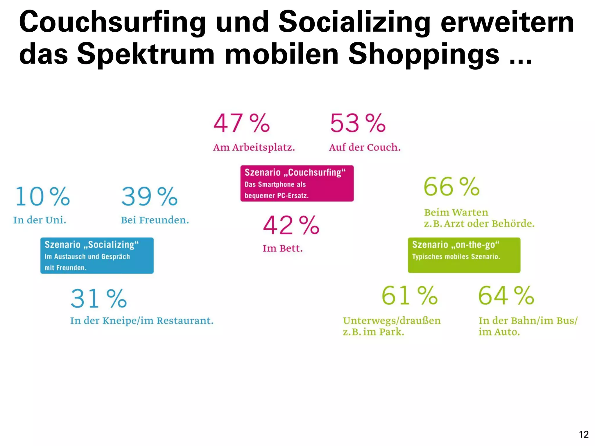 Couchsurfing und Socializing erweitern
das Spektrum mobilen Shoppings ...




                                         12
 