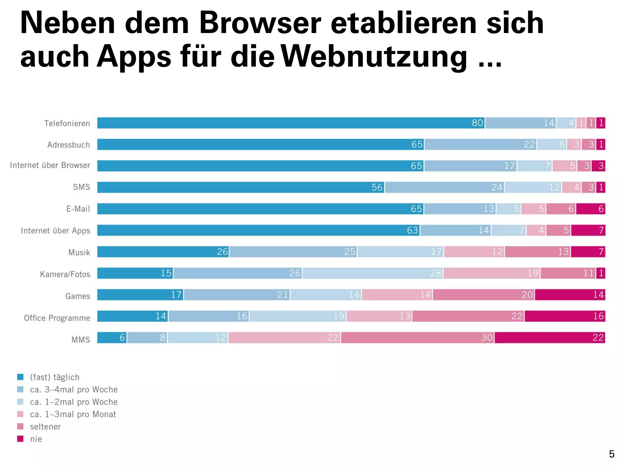 Neben dem Browser etablieren sich
auch Apps für die Webnutzung ...




                                    5
 