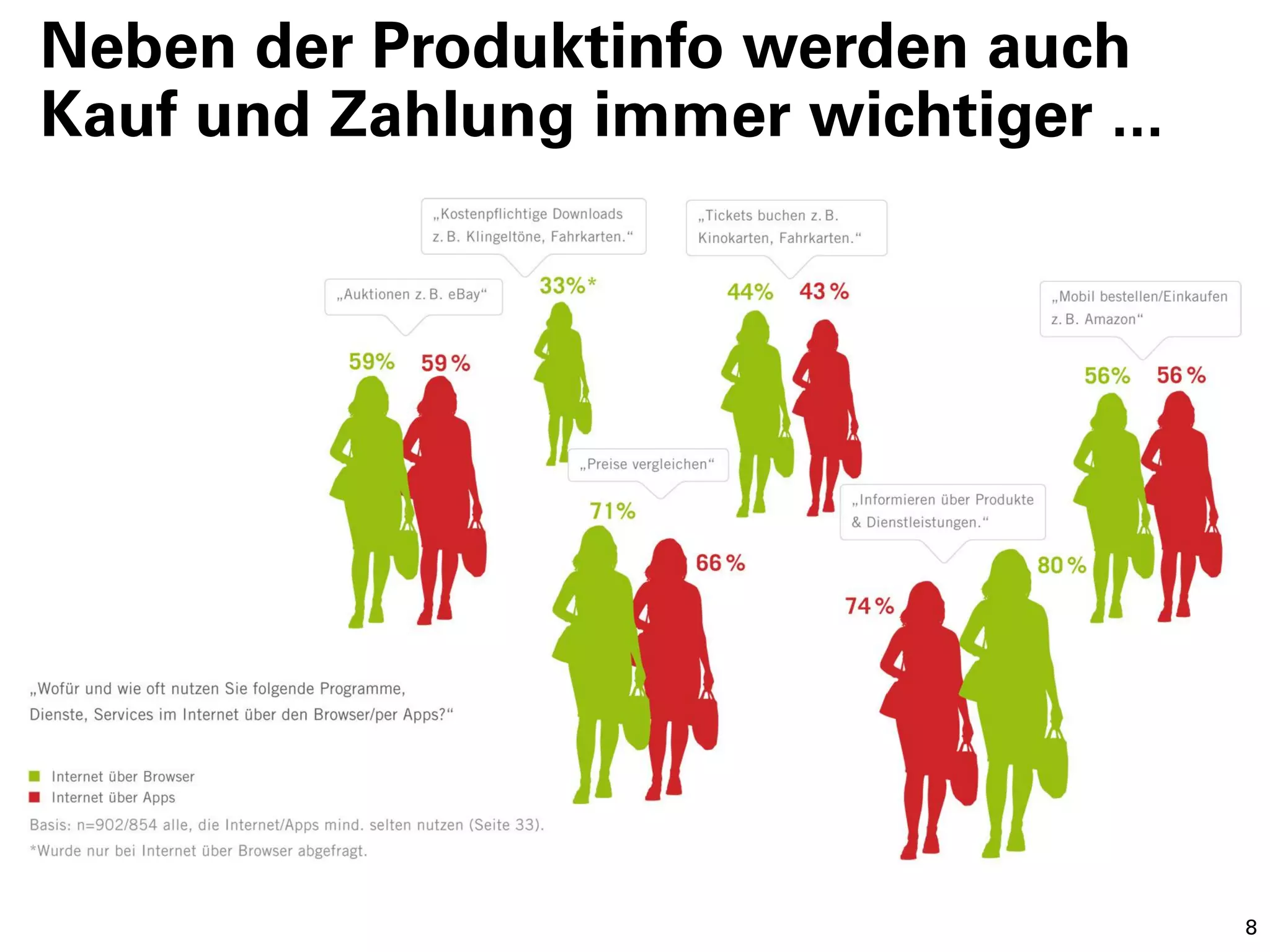 Neben der Produktinfo werden auch
Kauf und Zahlung immer wichtiger ...




                                       8
 