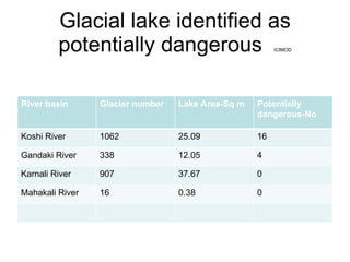 Glacial lake identified as potentially dangerous  ICIMOD River basin Glacier number Lake Area-Sq m Potentially dangerous-No Koshi River 1062 25.09 16 Gandaki River 338 12.05 4 Karnali River 907 37.67 0 Mahakali River 16 0.38 0 