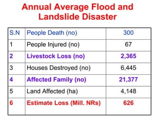 Annual Average Flood and Landslide Disaster S.N People Death (no) 300 1 People Injured (no) 67 2 Livestock Loss (no) 2,365 3 Houses Destroyed (no) 6,445 4 Affected Family (no) 21,377 5 Land Affected (ha) 4,148 6 Estimate Loss (Mill. NRs) 626 
