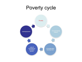 Poverty cycle 