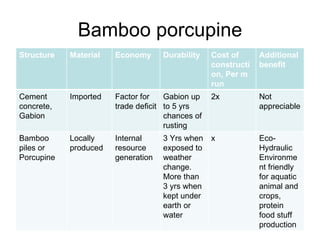 Bamboo porcupine Structure Material Economy Durability Cost of construction, Per m run Additional benefit Cement concrete, Gabion Imported Factor for trade deficit Gabion up to 5 yrs chances of rusting 2x Not appreciable Bamboo piles or Porcupine Locally produced Internal resource generation 3 Yrs when exposed to weather change. More than 3 yrs when kept under earth or water  x Eco-Hydraulic Environment friendly for aquatic animal and crops, protein food stuff production 