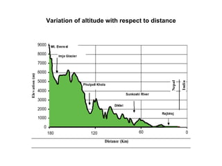 Variation of altitude with respect to distance 