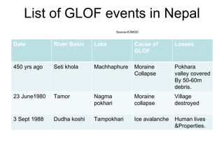 List of GLOF events in Nepal   Source-ICIMOD Date River Basin Lake Cause of GLOF Losses 450 yrs ago Seti khola Machhaphure Moraine Collapse Pokhara valley covered By 50-60m debris. 23 June1980 Tamor Nagma pokhari Moraine collapse Village destroyed 3 Sept 1988 Dudha koshi Tampokhari Ice avalanche Human lives &Properties. 