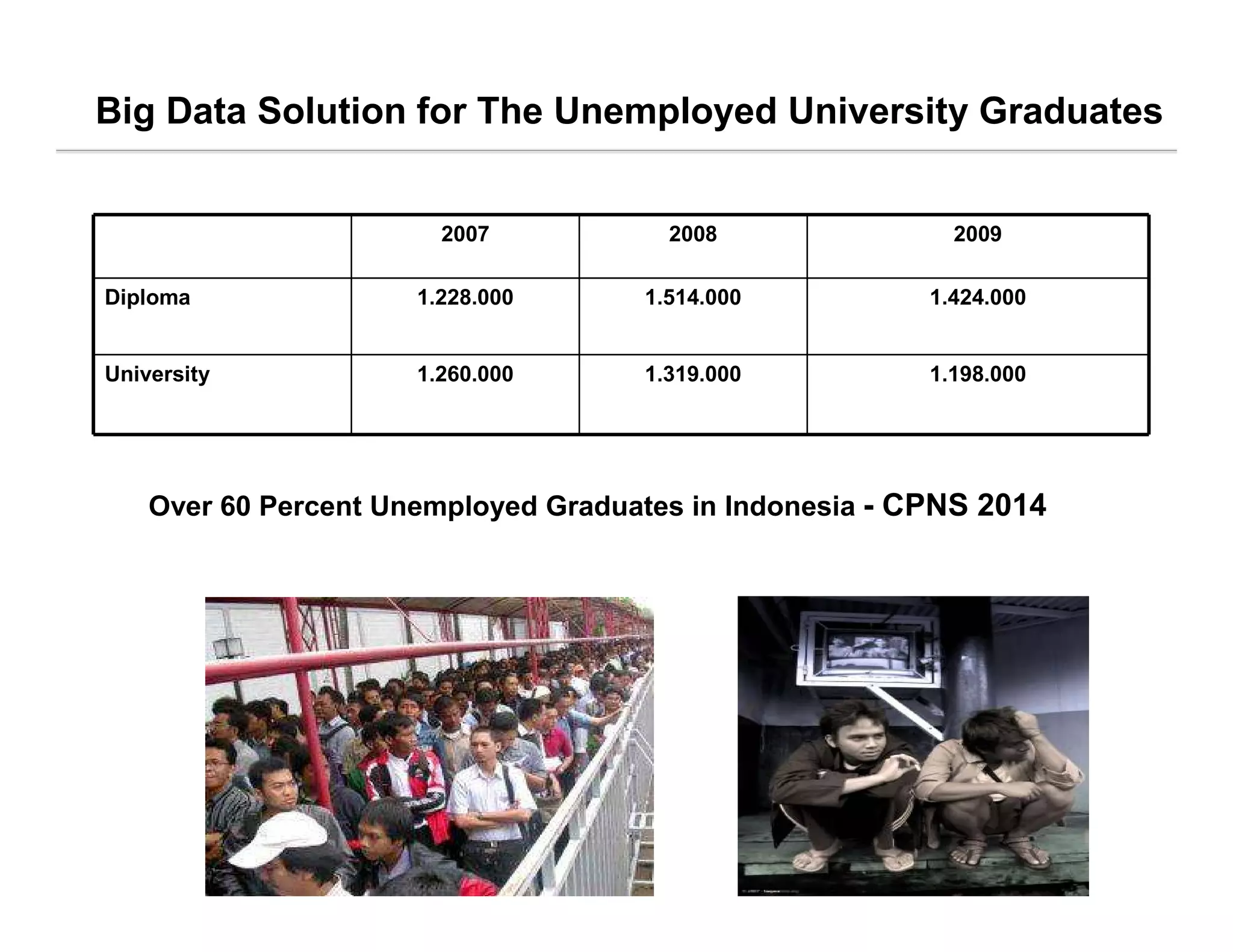 Big Data Solution for The Unemployed University Graduates
2007 2008 2009
Diploma 1.228.000 1.514.000 1.424.000
University 1.260.000 1.319.000 1.198.000
Over 60 Percent Unemployed Graduates in Indonesia - CPNS 2014
 