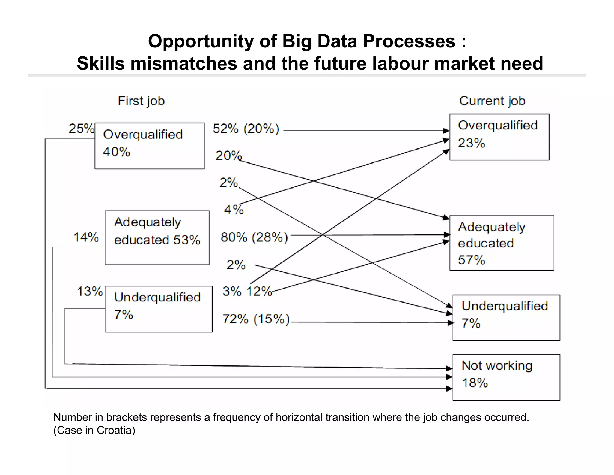 Opportunity of Big Data Processes :
Skills mismatches and the future labour market need
Number in brackets represents a frequency of horizontal transition where the job changes occurred.
(Case in Croatia)
 