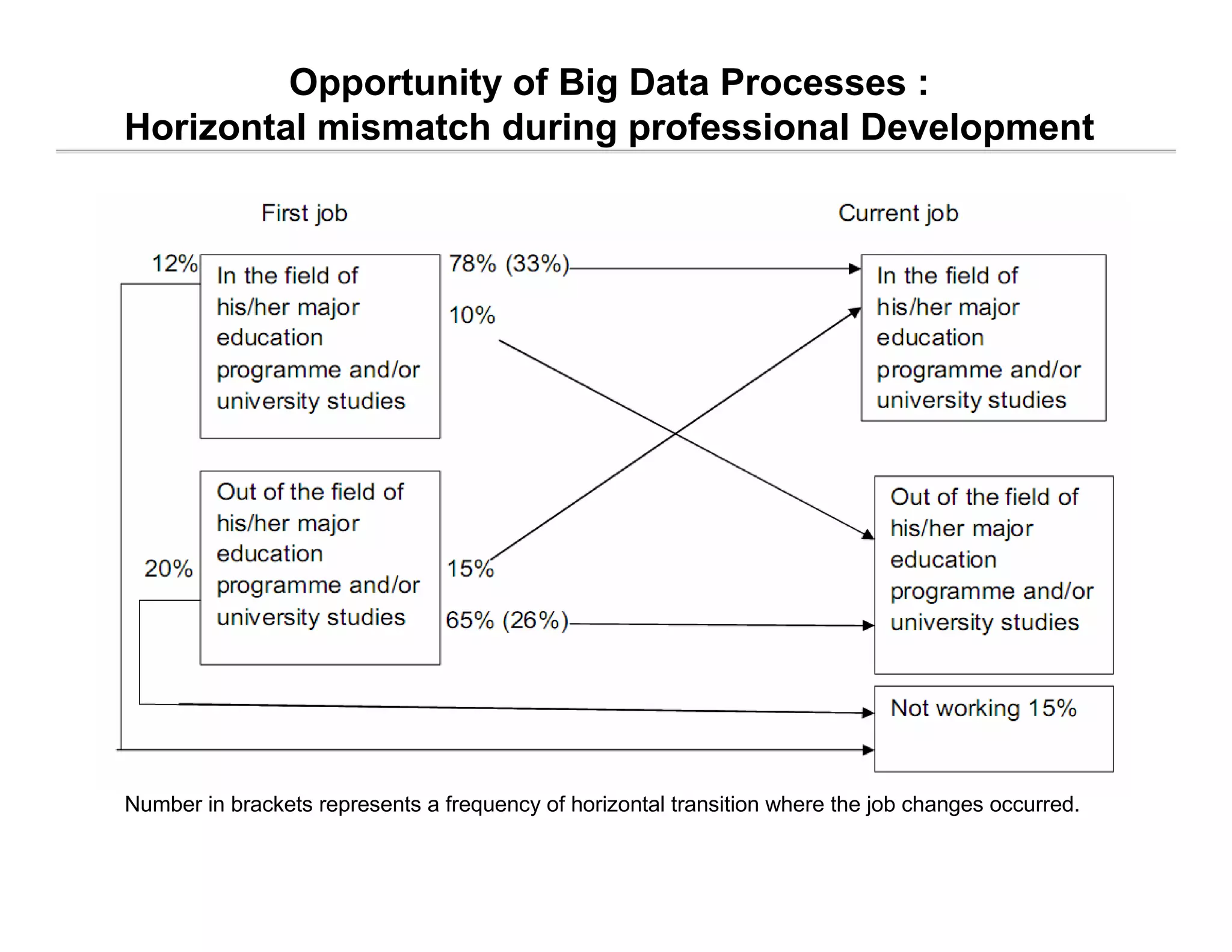 Opportunity of Big Data Processes :
Horizontal mismatch during professional Development
Number in brackets represents a frequency of horizontal transition where the job changes occurred.
 