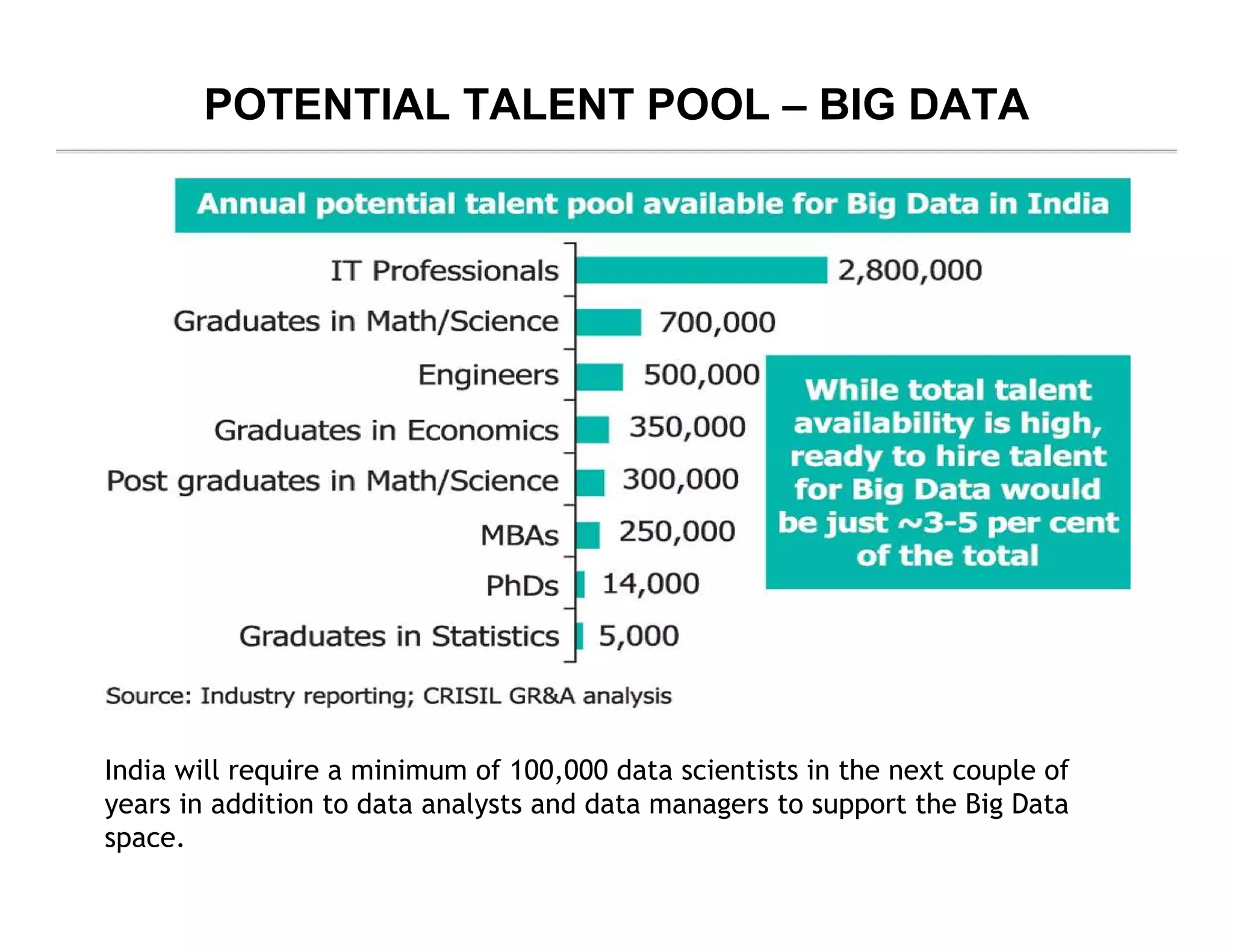 India will require a minimum of 100,000 data scientists in the next couple of
years in addition to data analysts and data managers to support the Big Data
space.
POTENTIAL TALENT POOL – BIG DATA
 