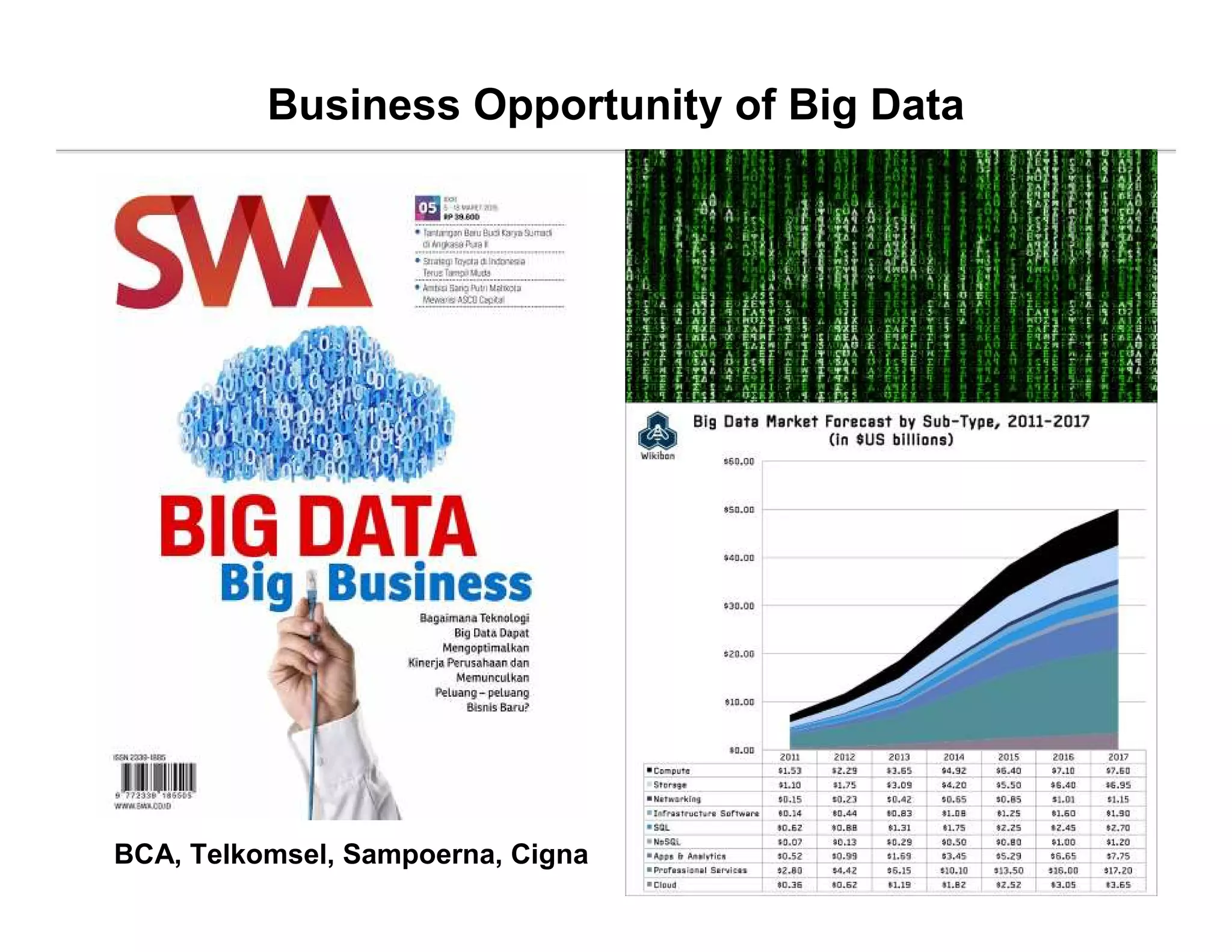 Business Opportunity of Big Data
BCA, Telkomsel, Sampoerna, Cigna
 