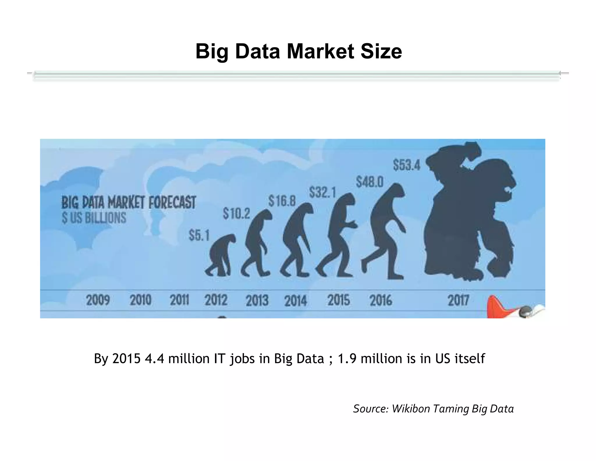 Big Data Market Size
Source: Wikibon Taming Big Data
By 2015 4.4 million IT jobs in Big Data ; 1.9 million is in US itself
 