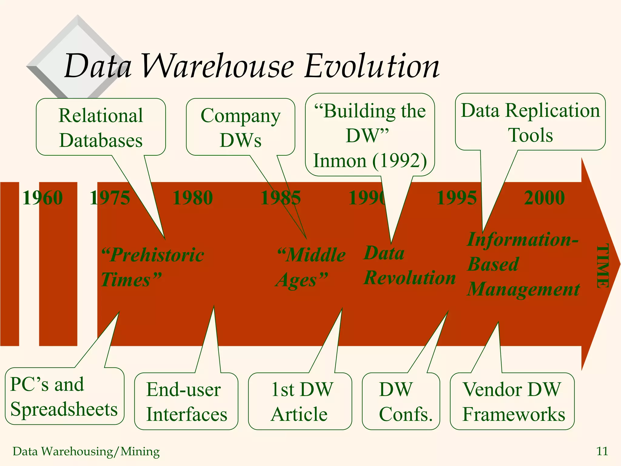 Data Warehousing/Mining 11
Data Warehouse Evolution
TIME
2000
1995
1990
1985
1980
1960 1975
Information-
Based
Management
Data
Revolution
“Middle
Ages”
“Prehistoric
Times”
Relational
Databases
PC’s and
Spreadsheets
End-user
Interfaces
1st DW
Article
DW
Confs.
Vendor DW
Frameworks
Company
DWs
“Building the
DW”
Inmon (1992)
Data Replication
Tools
 