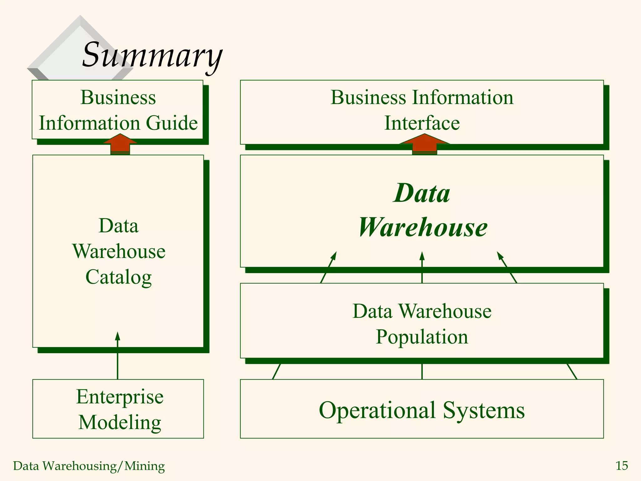Data Warehousing/Mining 15
Summary
Operational Systems
Enterprise
Modeling
Business
Information Guide
Data
Warehouse
Catalog
Data Warehouse
Population
Data
Warehouse
Business Information
Interface
 