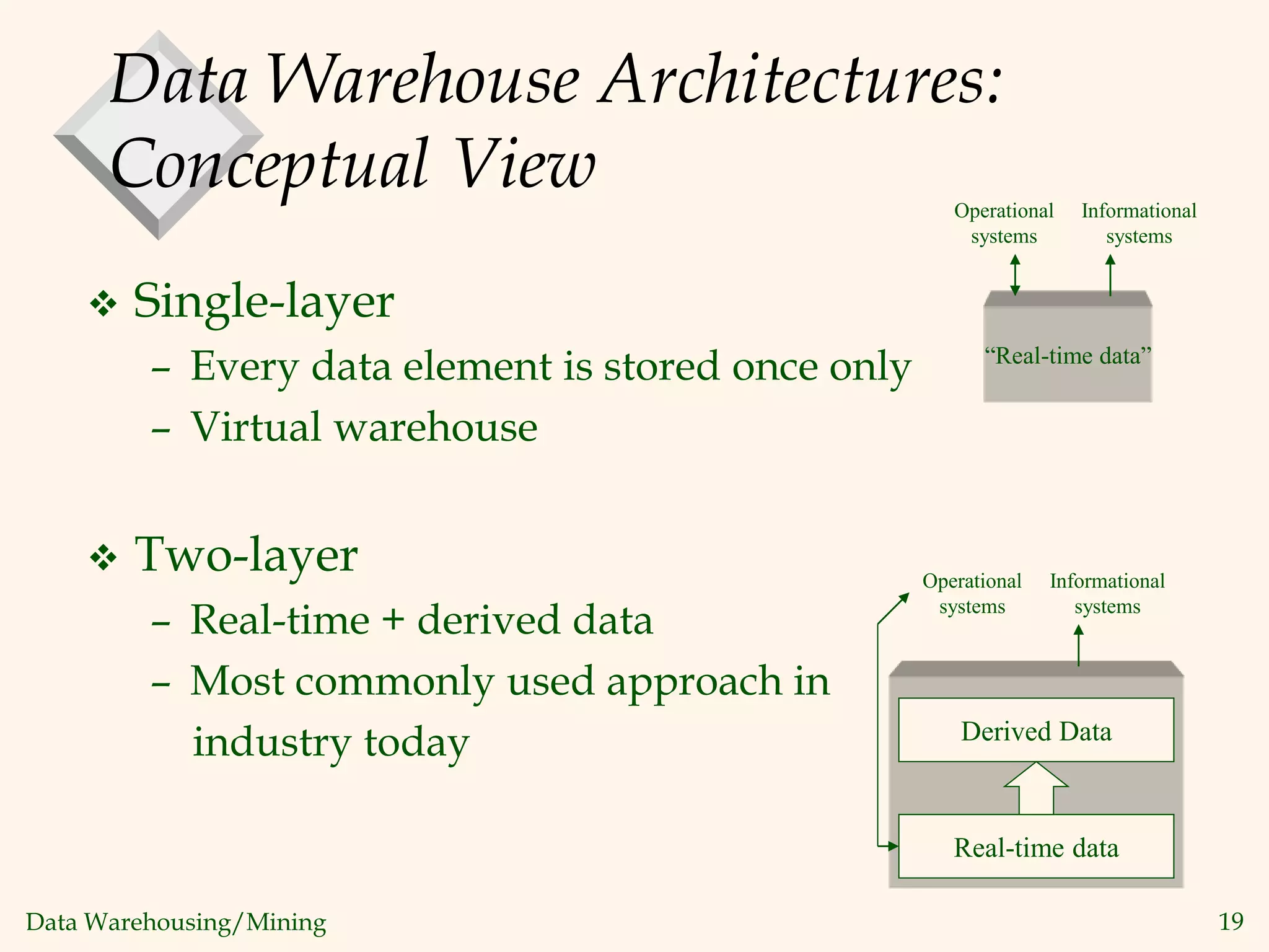 Data Warehousing/Mining 19
Data Warehouse Architectures:
Conceptual View
 Single-layer
– Every data element is stored once only
– Virtual warehouse
 Two-layer
– Real-time + derived data
– Most commonly used approach in
industry today
“Real-time data”
Operational
systems
Informational
systems
Derived Data
Real-time data
Operational
systems
Informational
systems
 