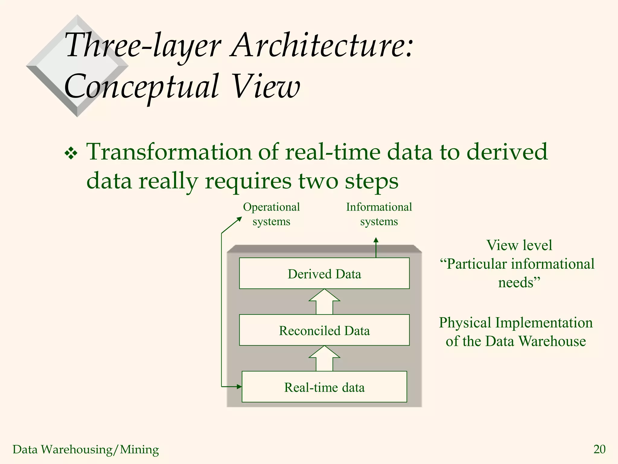 Data Warehousing/Mining 20
Three-layer Architecture:
Conceptual View
 Transformation of real-time data to derived
data really requires two steps
Derived Data
Real-time data
Operational
systems
Informational
systems
Reconciled Data
Physical Implementation
of the Data Warehouse
View level
“Particular informational
needs”
 