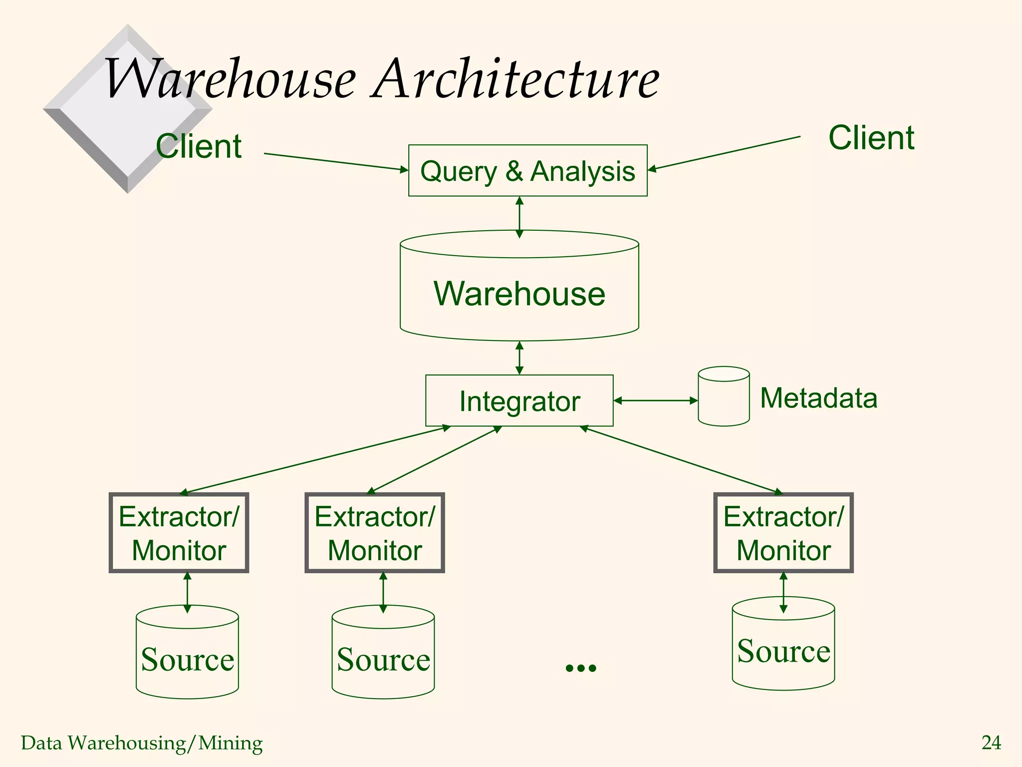 Data Warehousing/Mining 24
Warehouse Architecture
Source Source Source
Extractor/
Monitor
Extractor/
Monitor
Extractor/
Monitor
Integrator
Warehouse
Query & Analysis
Client Client
...
Metadata
 