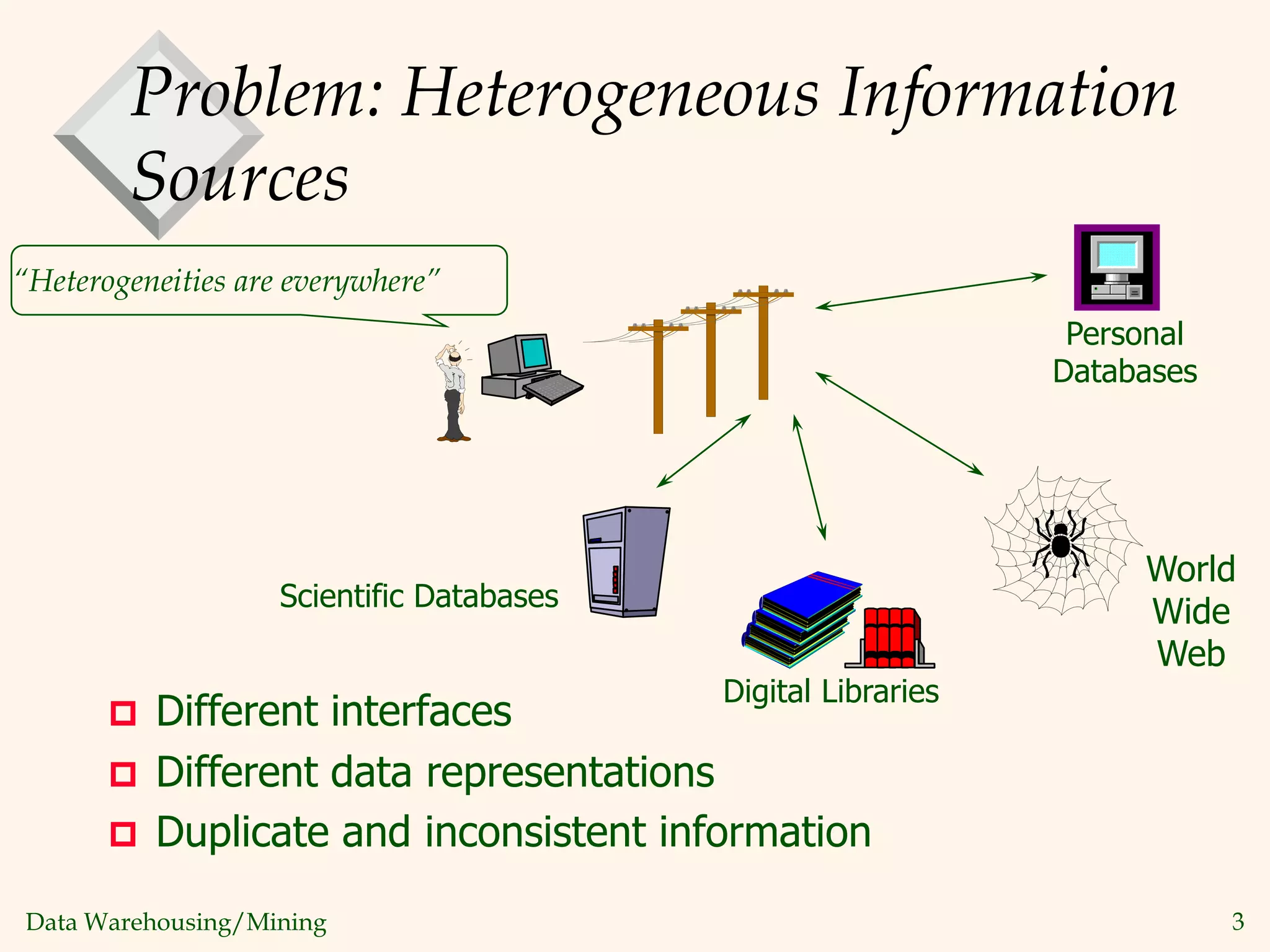 Data Warehousing/Mining 3
Problem: Heterogeneous Information
Sources
“Heterogeneities are everywhere”
 Different interfaces
 Different data representations
 Duplicate and inconsistent information
Personal
Databases
Digital Libraries
Scientific Databases
World
Wide
Web
 