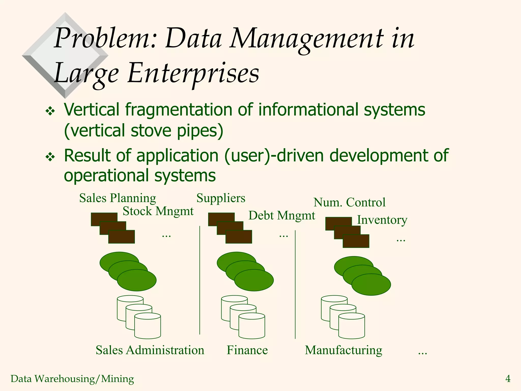 Data Warehousing/Mining 4
Problem: Data Management in
Large Enterprises
 Vertical fragmentation of informational systems
(vertical stove pipes)
 Result of application (user)-driven development of
operational systems
Sales Administration Finance Manufacturing ...
Sales Planning
Stock Mngmt
...
Suppliers
...
Debt Mngmt
Num. Control
...
Inventory
 