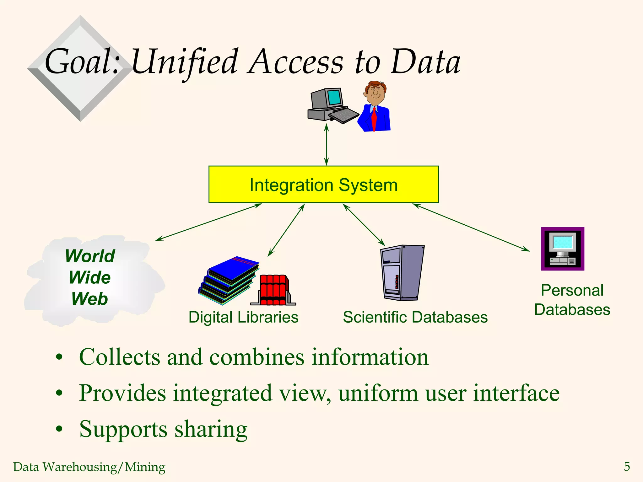 Data Warehousing/Mining 5
Goal: Unified Access to Data
Integration System
• Collects and combines information
• Provides integrated view, uniform user interface
• Supports sharing
World
Wide
Web
Digital Libraries Scientific Databases
Personal
Databases
 