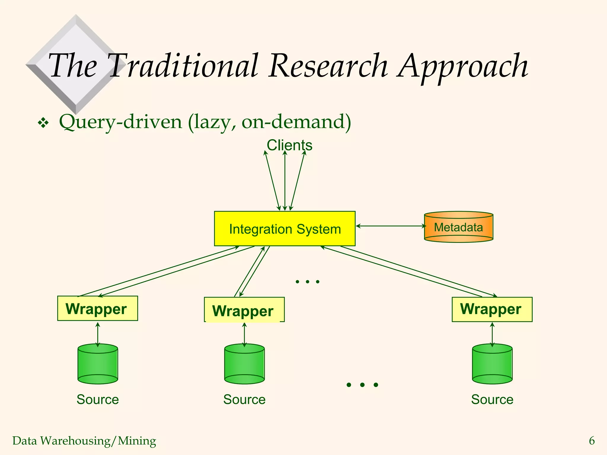 Data Warehousing/Mining 6
The Traditional Research Approach
Source Source
Source
. . .
Integration System
. . .
Metadata
Clients
Wrapper Wrapper
Wrapper
 Query-driven (lazy, on-demand)
 