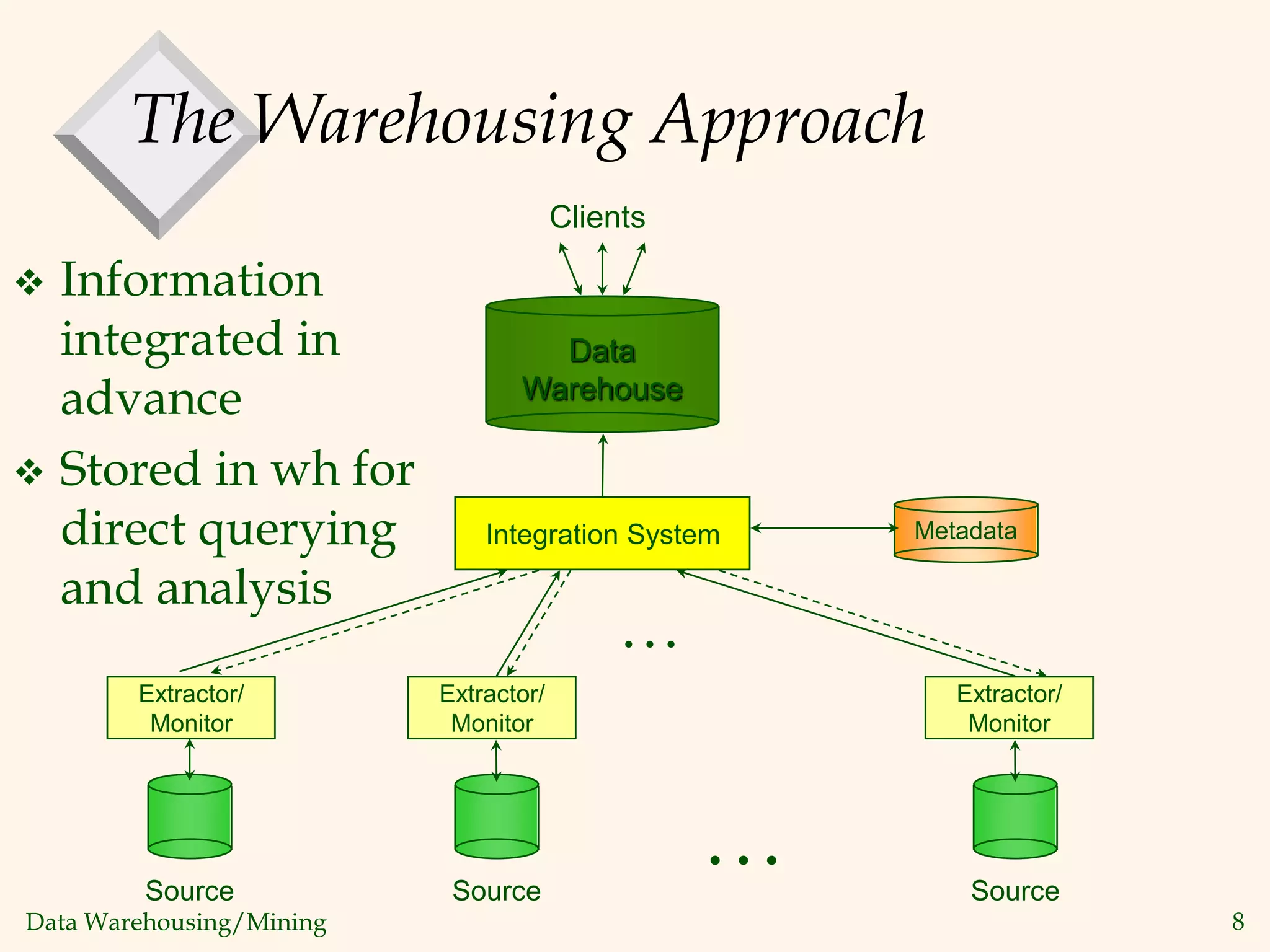 Data Warehousing/Mining 8
The Warehousing Approach
Data
Warehouse
Clients
Source Source
Source
. . .
Extractor/
Monitor
Integration System
. . .
Metadata
Extractor/
Monitor
Extractor/
Monitor
 Information
integrated in
advance
 Stored in wh for
direct querying
and analysis
 