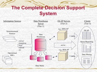 The Complete Decision Support
System
Information Sources Data Warehouse
Server
(Tier 1)
OLAP Servers
(Tier 2)
Clients
(Tier 3)
Operational
DB’s
Semistructured
Sources
extract
transform
load
refresh
etc.
Data Marts
Data
Warehouse
e.g., MOLAP
e.g., ROLAP
serve
OLAP
Query/Reporting
Data Mining
serve
serve
 