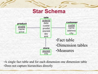 Star Schema
•Fact table
•Dimension tables
•Measures
•A single fact table and for each dimension one dimension table
•Does not capture hierarchies directly
 
