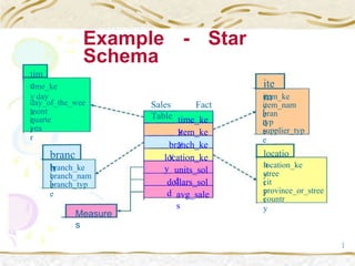 tim
e ite
m
time_ke
y day item_ke
yday_of_the_wee
k
Sales Fact
Table
item_nam
emont
h
bran
dquarte
r
time_ke
y
typ
eyea
r
supplier_typ
e
item_ke
ybranch_ke
y locatio
n
branc
h
location_ke
y location_ke
y
branch_ke
y
units_sol
d
stree
t
branch_nam
e dollars_sol
d
cit
y
branch_typ
e province_or_stree
t
avg_sale
s
countr
y
Measure
s
1
2
Example - Star
Schema
 