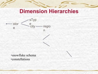 Dimension Hierarchies
stor
e
sTyp
e
city regio
n
•snowflake schema
•constellations
 