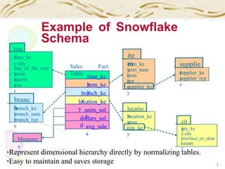 tim
e ite
m
time_ke
y day item_ke
y
supplie
r
Sales Fact
Table
day_of_the_wee
k
item_nam
e
supplier_ke
y
mont
h
bran
d
time_ke
y
supplier_typ
e
quarte
r
typ
eyea
r
item_ke
y
supplier_ke
ybranch_ke
ybranc
h
location_ke
ybranch_ke
y
locatio
n
units_sol
d
branch_nam
e
location_ke
y
dollars_sol
d
branch_typ
e
cit
y
stree
tavg_sale
s
city_ke
y
city_ke
y city
Measure
s
province_or_stree
tcountr
y
1
3
•Represent dimensional hierarchy directly by normalizing tables.
•Easy to maintain and saves storage
Example of Snowflake
Schema
 