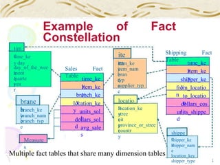 tim
e Shipping Fact
Table
ite
m
time_ke
y day time_ke
y
item_ke
yday_of_the_wee
k
Sales Fact
Table
item_nam
e
item_ke
y
mont
h
bran
dquarte
r
time_ke
y
shipper_ke
y
typ
eyea
r
supplier_typ
e
item_ke
y
from_locatio
nbranch_ke
y
to_locatio
nlocatio
n
branc
h
location_ke
y
dollars_cos
tlocation_ke
y
branch_ke
y
units_sol
d
units_shippe
d
stree
t
branch_nam
e dollars_sol
d
cit
y
branch_typ
e province_or_stree
t
avg_sale
s
countr
y
shippe
rMeasure
s
shipper_ke
yshipper_nam
e
location_key
shipper_type 1
4
Multiple fact tables that share many dimension tables
Example of Fact
Constellation
 