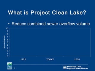 What is Project Clean Lake?

                           • Reduce combined sewer overflow volume
                      10
                       9
                       8
                       7
Billions of gallons




                       6
                       5
                       4
                       3
                       2
                       1
                       0
                                  1972       TODAY        2035



                             43
 