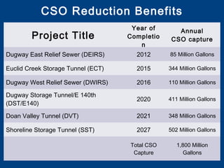 CSO Reduction Benefits
                                     Year of       Annual
        Project Title               Completio    CSO capture
                                       n
Dugway East Relief Sewer (DEIRS)      2012      85 Million Gallons

Euclid Creek Storage Tunnel (ECT)     2015      344 Million Gallons

Dugway West Relief Sewer (DWIRS)      2016      110 Million Gallons

Dugway Storage Tunnel/E 140th
                                      2020      411 Million Gallons
(DST/E140)

Doan Valley Tunnel (DVT)              2021      348 Million Gallons

Shoreline Storage Tunnel (SST)        2027      502 Million Gallons

                                    Total CSO      1,800 Million
                                     Capture          Gallons
 