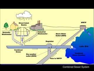 Street Catch                                                       WWTP
                    Basins



Domestic                                Industrial
Wastewater                              Wastewater          Storm Water
                                                            Outlet (SWO)


                                                Regulator


                                                                                  Lake Erie
             Combined
              Sewer
                                                                             Combined
                         Dry weather
                                                                           Sewer Overflow
                         outlet (DWO)
                                                     Flow to WWTP




                                                                    Combined Sewer System
 