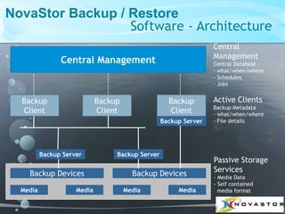 NovaStor Backup / Restore
Software - Architecture
Central
Management
Central Database
- what/when/where
- Schedules
- Jobs
Central Management
Backup
Client
Backup Devices
Backup
Client
Backup
Client
Backup Devices
Active Clients
Backup Metadata
- what/when/where
- File details
Passive Storage
Services
- Media Data
- Self contained
media format
Backup Server
Backup ServerBackup Server
Media Media Media Media
 