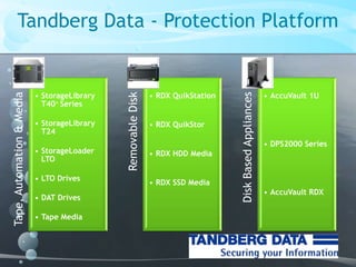 Tandberg Data - Protection PlatformTape,Automation&Media
• StorageLibrary
T40+ Series
• StorageLibrary
T24
• StorageLoader
LTO
• LTO Drives
• DAT Drives
• Tape Media
RemovableDisk
• RDX QuikStation
• RDX QuikStor
• RDX HDD Media
• RDX SSD Media
DiskBasedAppliances
• AccuVault 1U
• DPS2000 Series
• AccuVault RDX
11
 