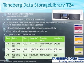 Tandberg Data StorageLibrary T24
• High density with up to 72TB
compressed data in 2U
• Performance up to 2.0TB/hr (compressed)
• Easily scales from 12 to 24 slots and offers performance on demand
with additional drives and slot upgrades
• Offers SCSI, SAS and Native Fibre Channel connectivity
• Easy to install, manage, upgrade or maintain
• 1 year 5x8xNBD On-site Service
12
* Compressed, 2 drives, assuming 2:1 data compression
Type Drive Slots Capacity* Transfer
Rates*
Interface
LTO 1/2 LTO-5
HH
12/2
4
36/72TB 1000/2000GB/
hr
SAS, FC
LTO 1/2 LTO-4
HH
12/2
4
19.2/38.4
TB
576/1152GB/h
r
SCSI, SAS,
FC
LTO 1/2 LTO-3
HH
12/2
4
9.6/19.2T
B
432/864GB/hr SCSI
 